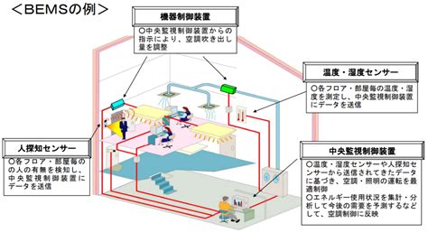 bbems|ビルのエネルギー消費を可視化するBEMSとは .